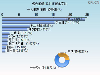 832145股东变动图