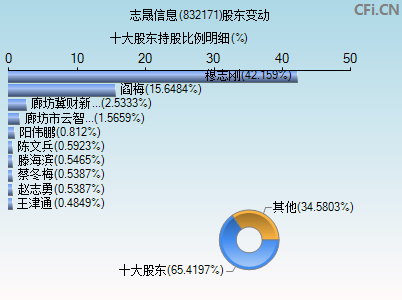 832171股东变动图