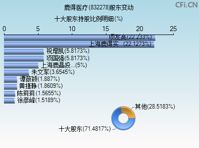 832278股东变动图