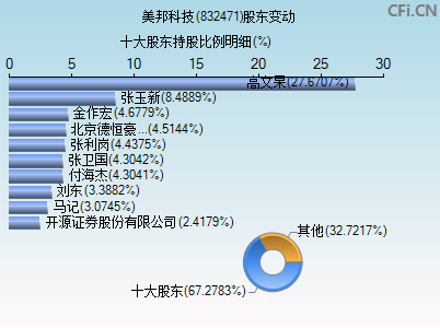 832471股东变动图