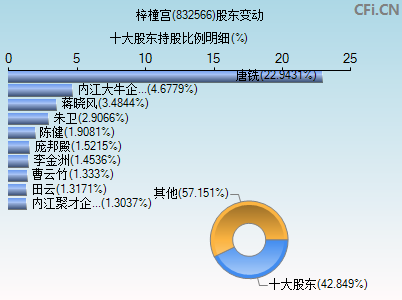 832566股东变动图