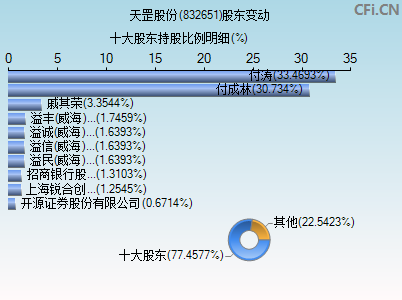 832651股东变动图