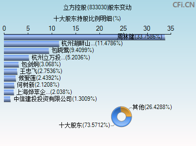 833030股东变动图