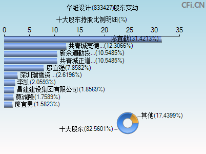 833427股东变动图