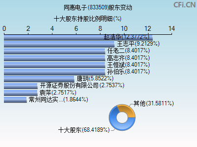 833509股东变动图