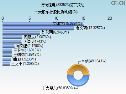 833523股东变动图