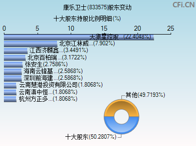 833575股东变动图