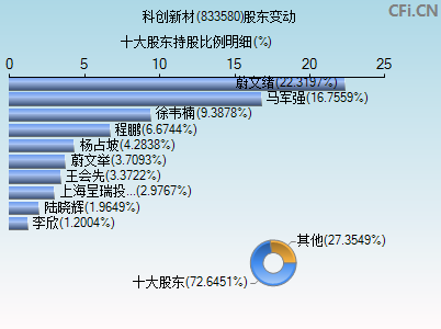 833580股东变动图