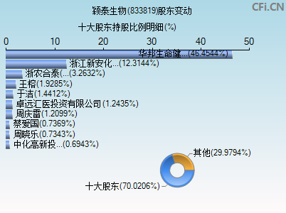 833819股东变动图