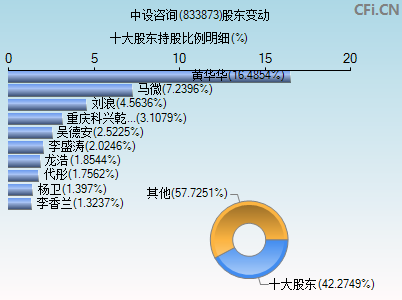 833873股东变动图