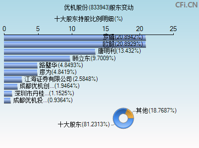 833943股东变动图