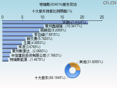 834014股东变动图