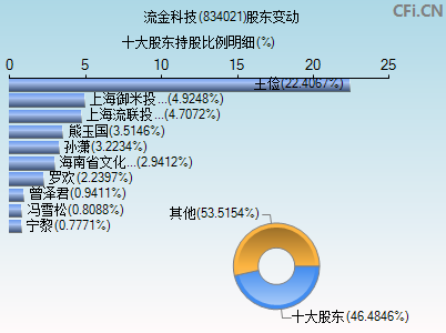 834021股东变动图