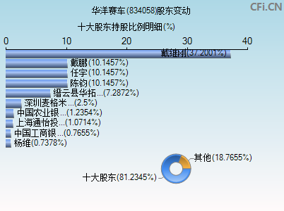 834058股东变动图