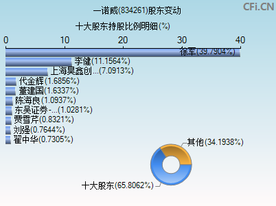 834261股东变动图