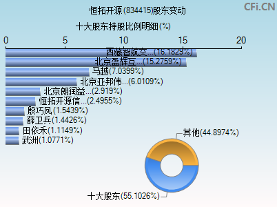 834415股东变动图