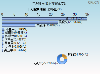 834475股东变动图