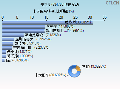 834765股东变动图