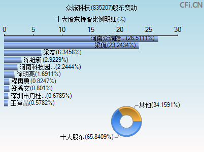 835207股东变动图