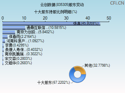 835305股东变动图