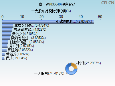 835640股东变动图