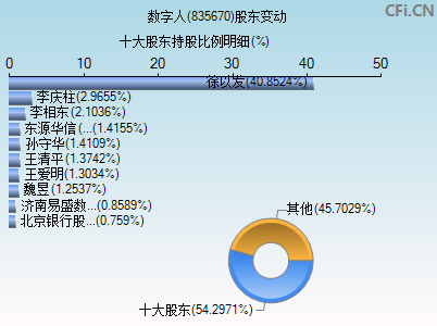 835670股东变动图