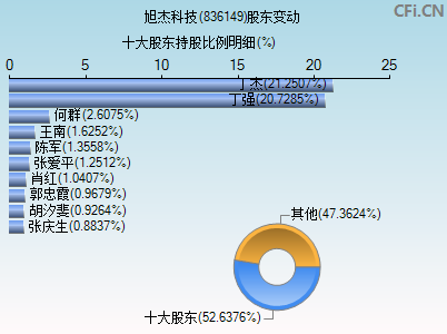 836149股东变动图