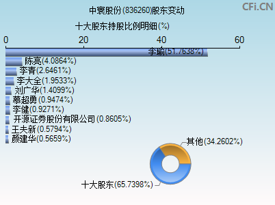 836260股东变动图