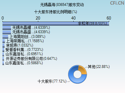 836547股东变动图