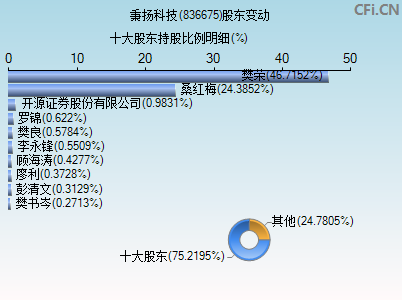 836675股东变动图