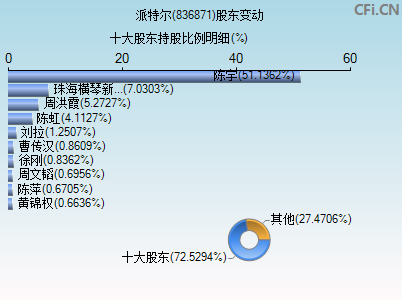 836871股东变动图