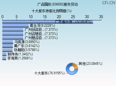 836892股东变动图