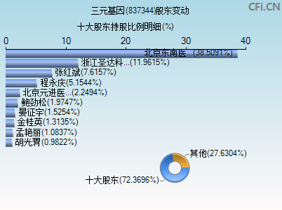 837344股东变动图