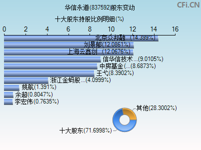 837592股东变动图