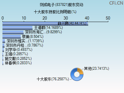 837821股东变动图