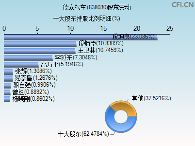 838030股东变动图