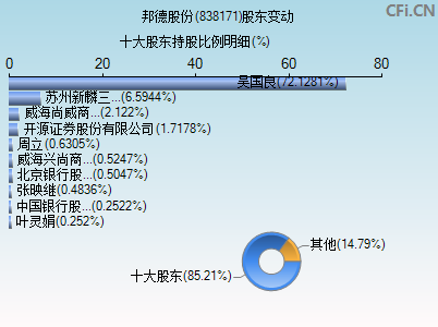 838171股东变动图