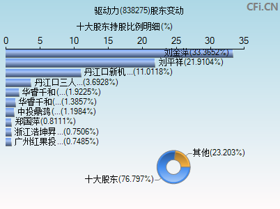 838275股东变动图