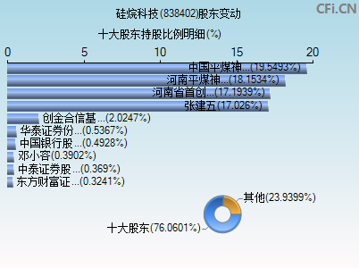 838402股东变动图