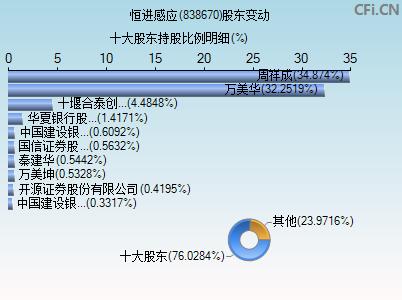 838670股东变动图