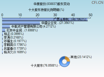 838837股东变动图