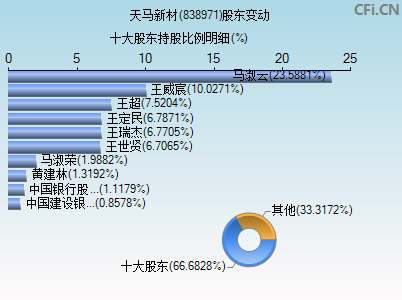 838971股东变动图