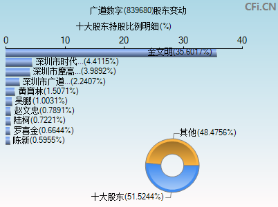 839680股东变动图