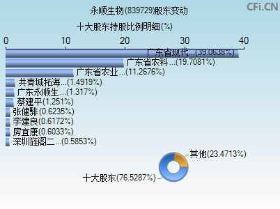 839729股东变动图