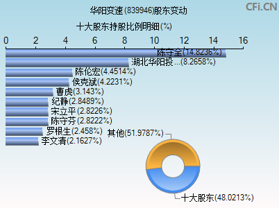 839946股东变动图