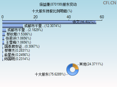 870199股东变动图