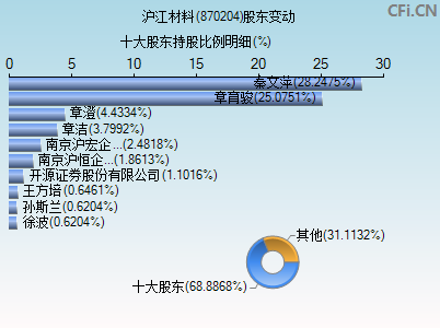 870204股东变动图