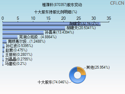 870357股东变动图