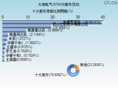 870436股东变动图