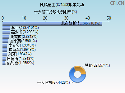 871553股东变动图